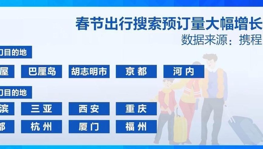 春节假期激活旅游市场 出境长线游预订火热 - 安枢游走吧旅游科普资讯网