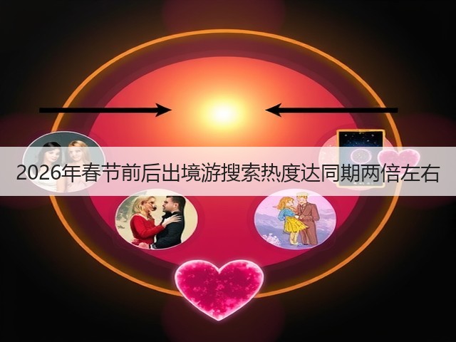 2026年春节前后出境游搜索热度达同期两倍左右(图2) 2026年春节前后出境游搜索热度达同期两倍左右(图2)