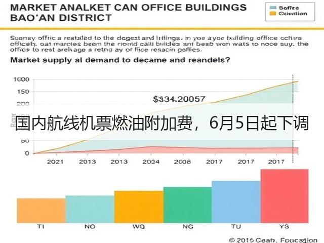 国内航线机票燃油附加费,6月5日起下调(图1) 国内航线机票燃油附加费,6月5日起下调(图1)