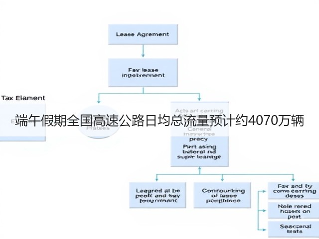 端午假期全国高速公路日均总流量预计约4070万辆(图2) 端午假期全国高速公路日均总流量预计约4070万辆(图2)