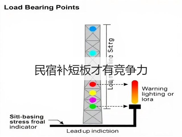 民宿补短板才有竞争力(图2) 民宿补短板才有竞争力(图2)