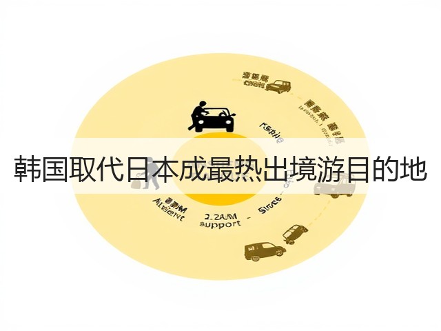 韩国取代日本成最热出境游目的地(图1) 韩国取代日本成最热出境游目的地(图1)