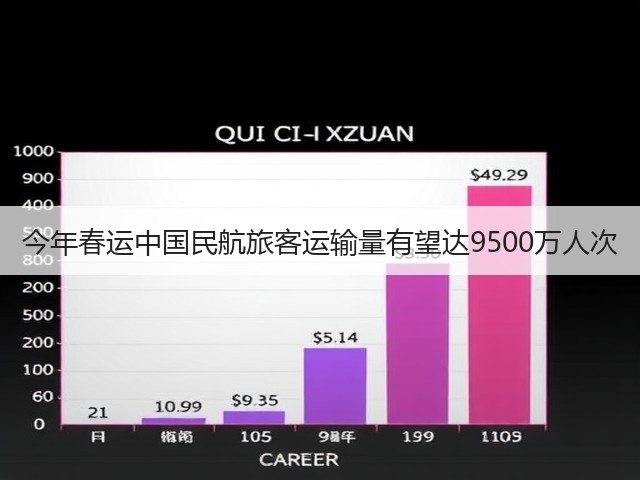 今年春运中国民航旅客运输量有望达9500万人次(图1)