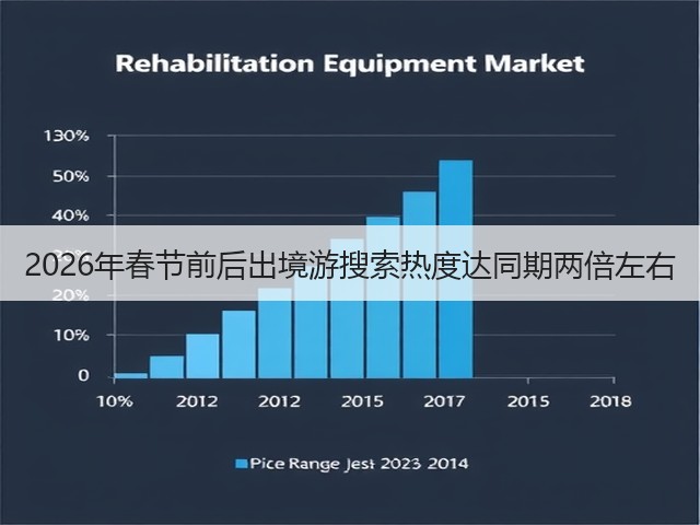2026年春节前后出境游搜索热度达同期两倍左右(图1) 2026年春节前后出境游搜索热度达同期两倍左右(图1)