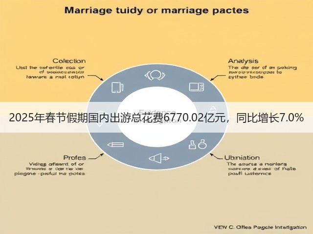 2025年春节假期国内出游总花费6770.02亿元,同比增长7.0%(图3) 2025年春节假期国内出游总花费6770.02亿元,同比增长7.0%(图3)