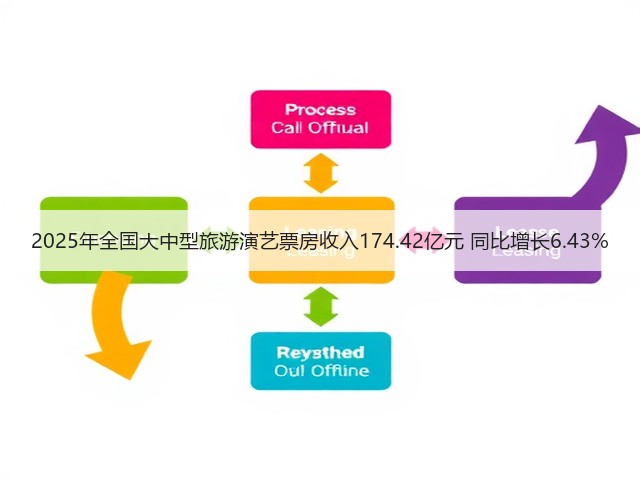 2025年全国大中型旅游演艺票房收入174.42亿元 同比增长6.43%(图1) 2025年全国大中型旅游演艺票房收入174.42亿元 同比增长6.43%(图1)