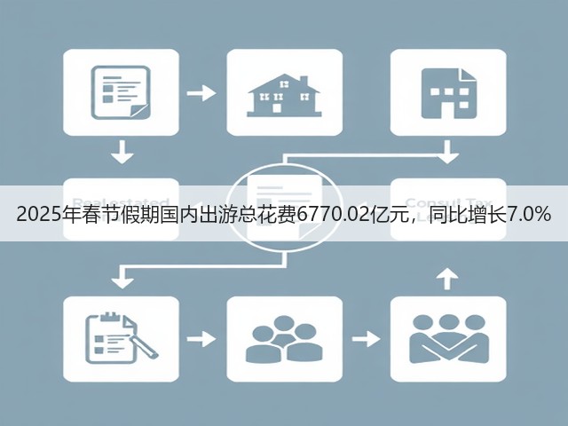 2025年春节假期国内出游总花费6770.02亿元,同比增长7.0%(图1) 2025年春节假期国内出游总花费6770.02亿元,同比增长7.0%(图1)