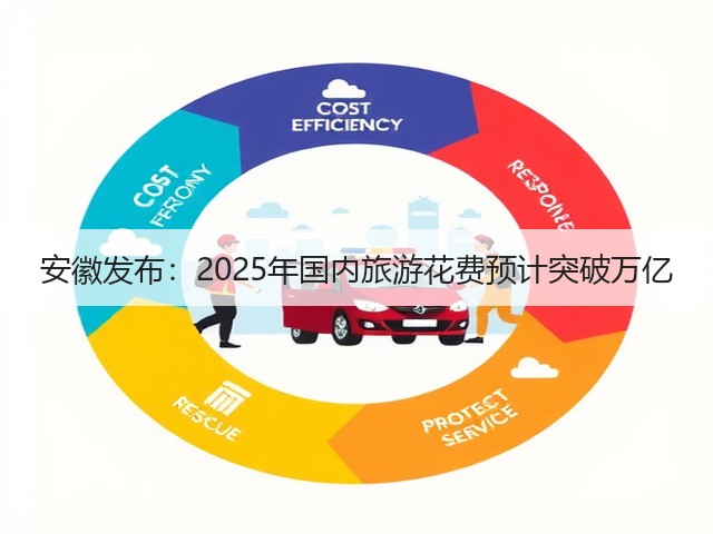 安徽发布:2025年国内旅游花费预计突破万亿(图1) 安徽发布:2025年国内旅游花费预计突破万亿(图1)