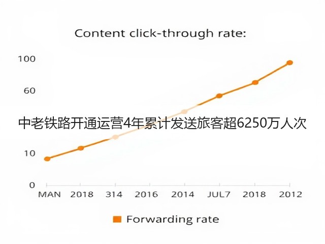 中老铁路开通运营4年累计发送旅客超6250万人次(图3) 中老铁路开通运营4年累计发送旅客超6250万人次(图3)